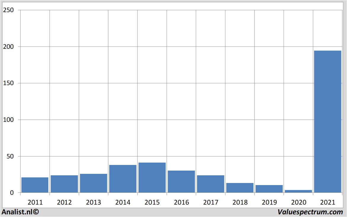 financi&amp;amp;euml;le analyse gamestop