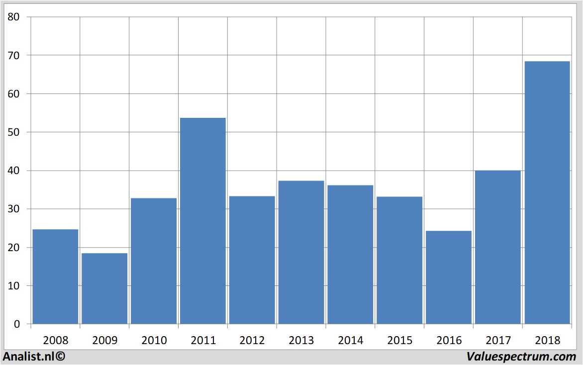 aandelenanalyses netapp