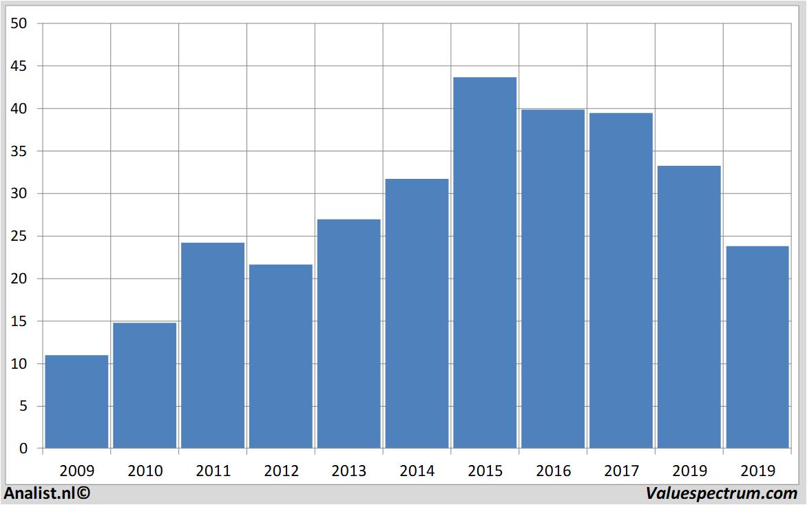 financiele analyse geagroup