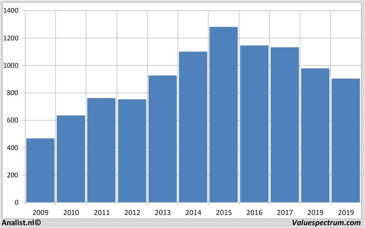 fundamenteel onderzoek landsecurities