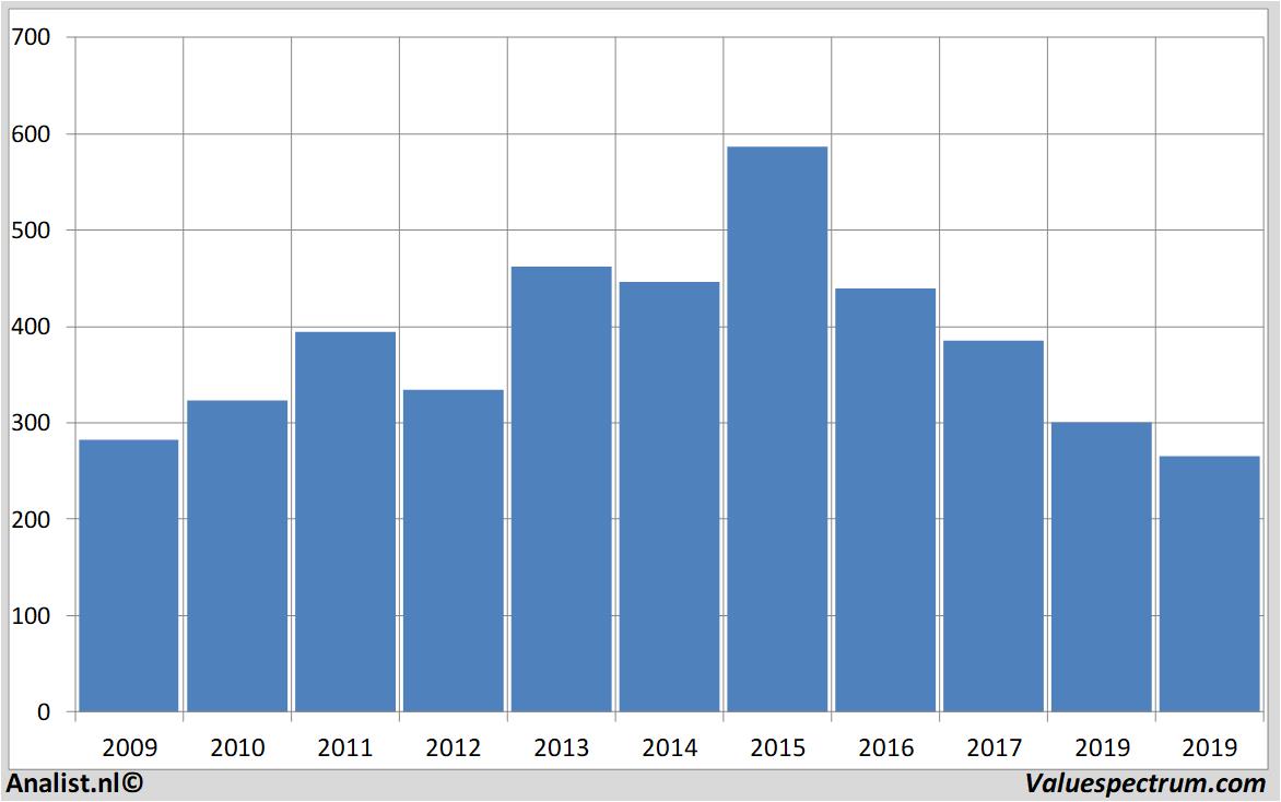 fundamantele data marks&spencer