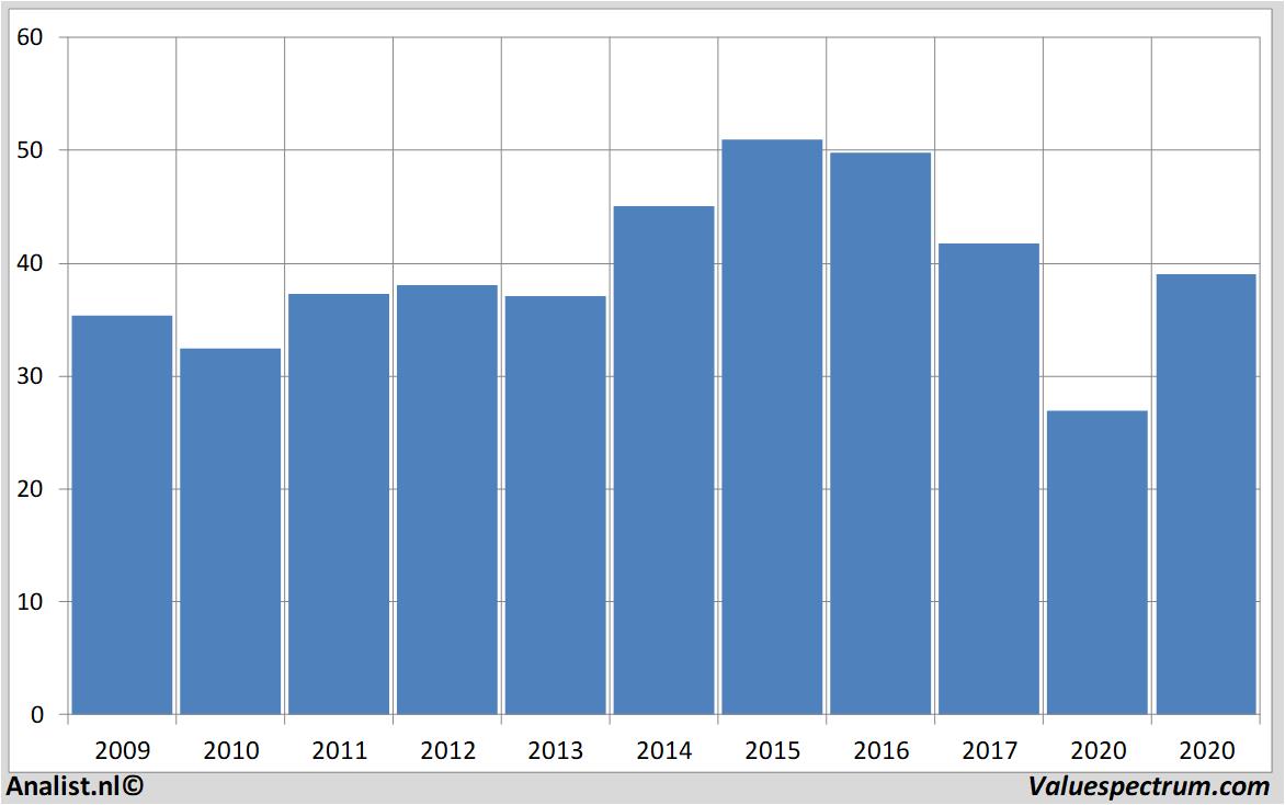 financiele analyse biglots