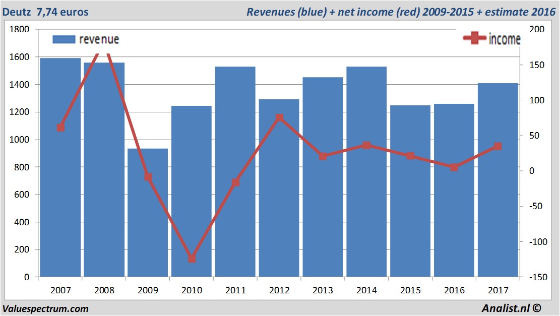 financiele analyse