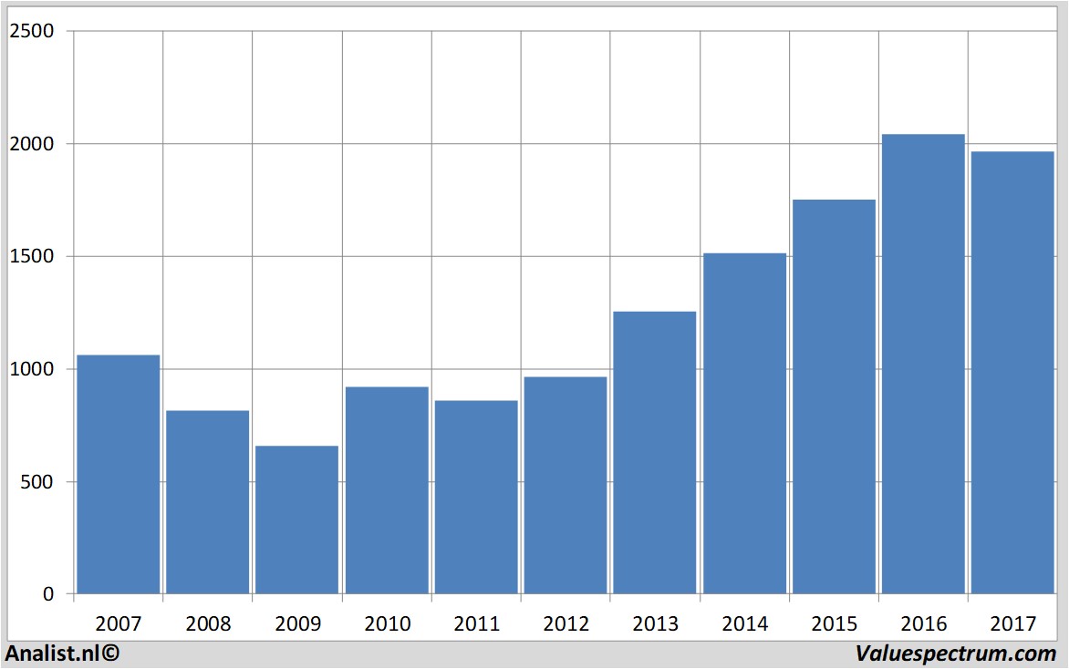 fundmantele data givaudan