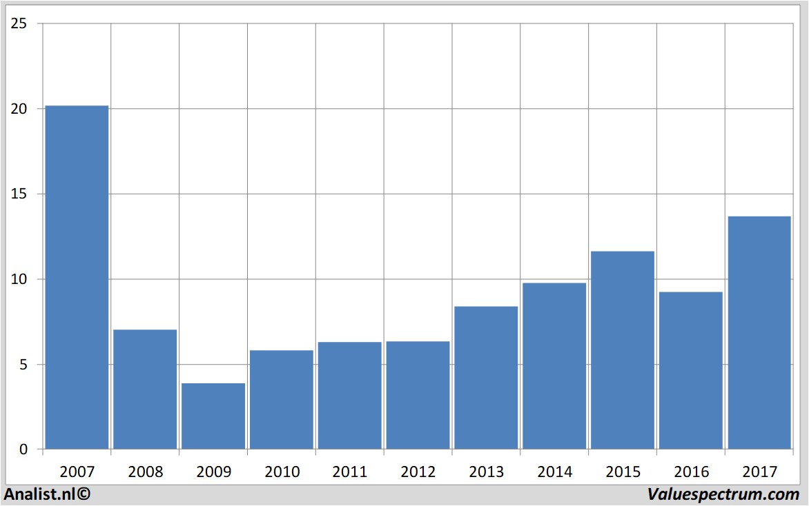 financiele analyse huntingtonbancshares