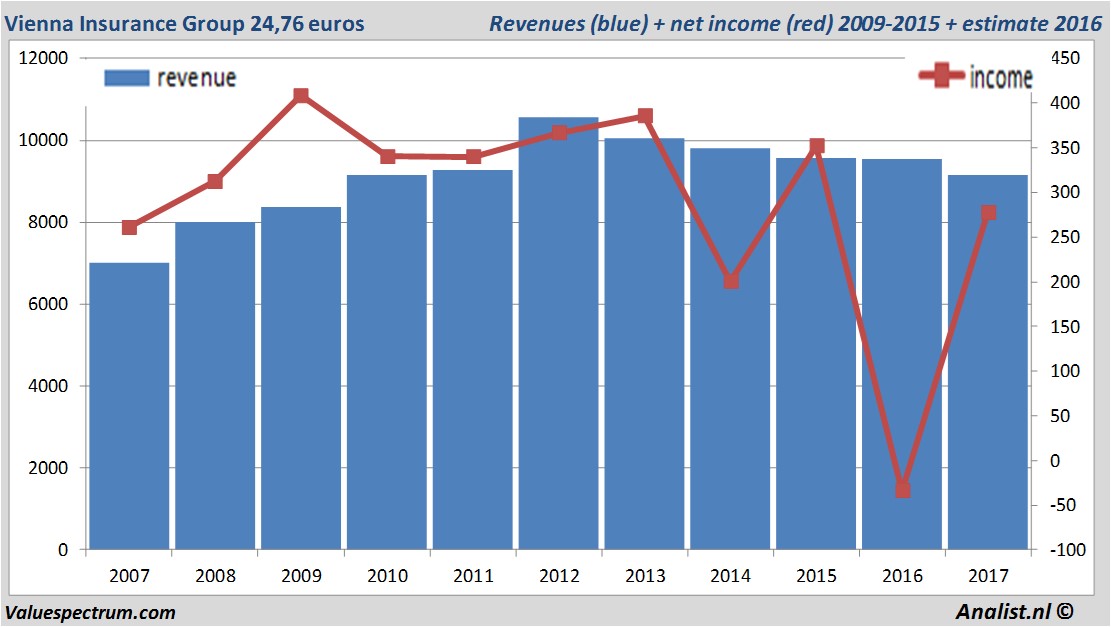 financiele analyse