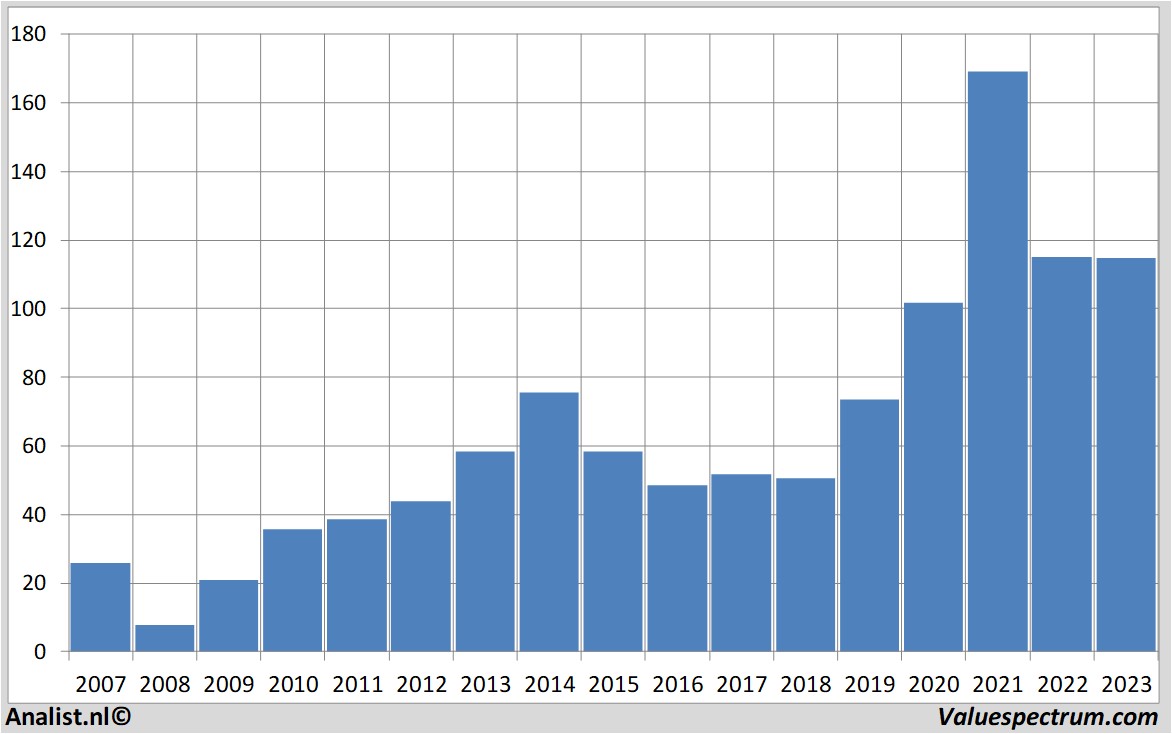 aandelenanalyses williams-sonoma