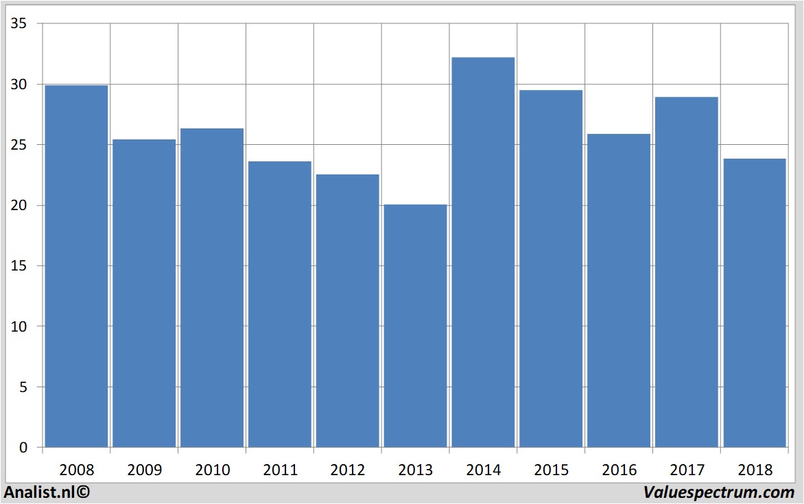 fundamantele data proximus