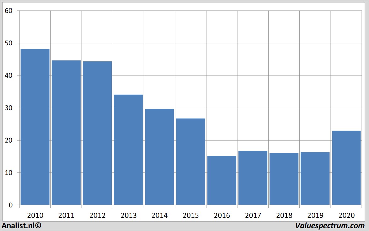 financiële analyse abercrombie&fitch