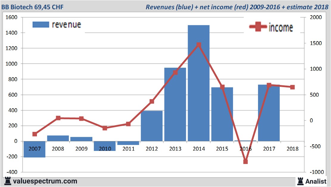 financiele analyse