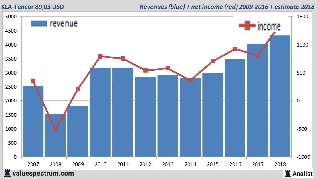 financiele analyse