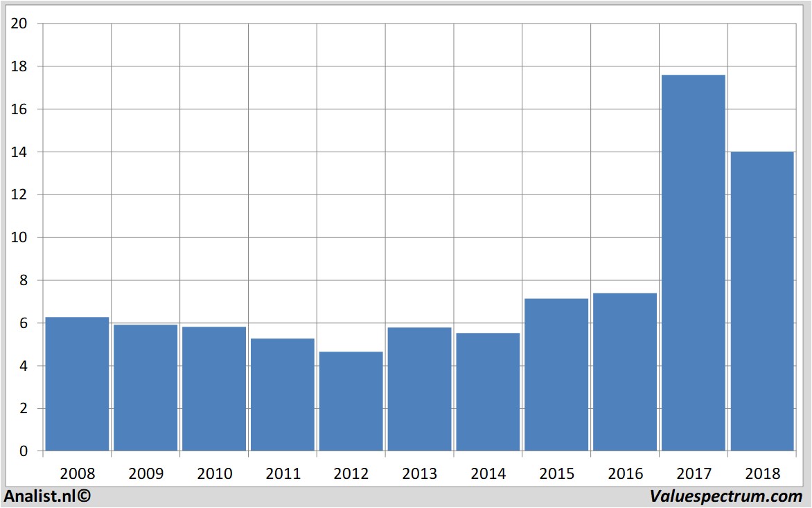 aandeel stmicroelectronics