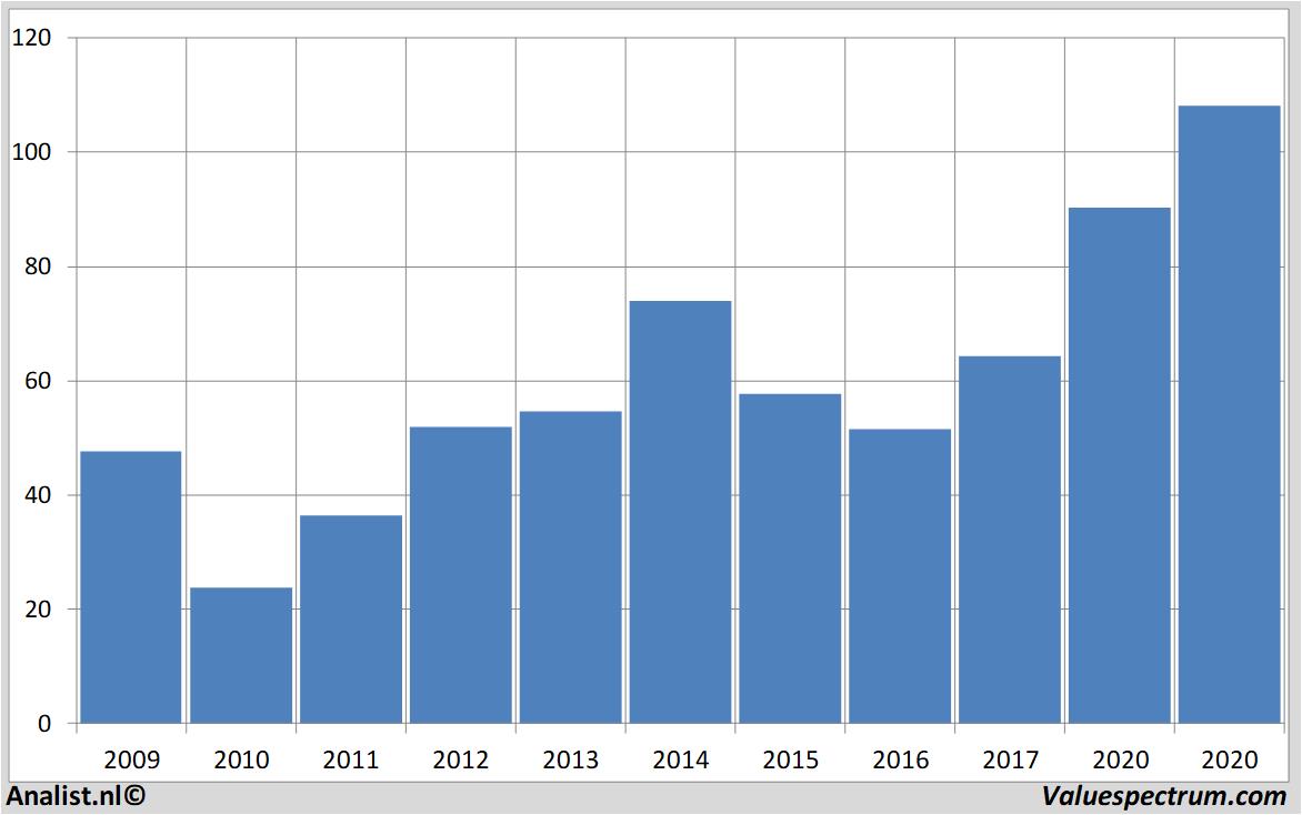 fundamenteel onderzoek akamai