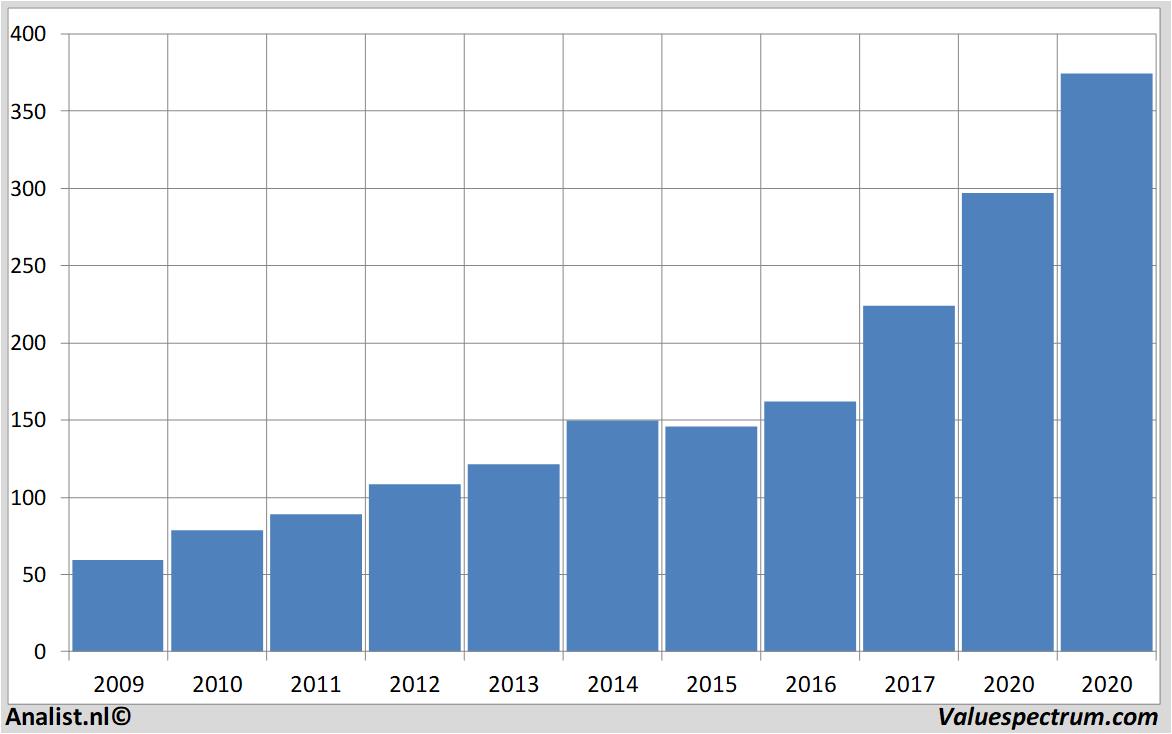 financiele analyse costcowholesale