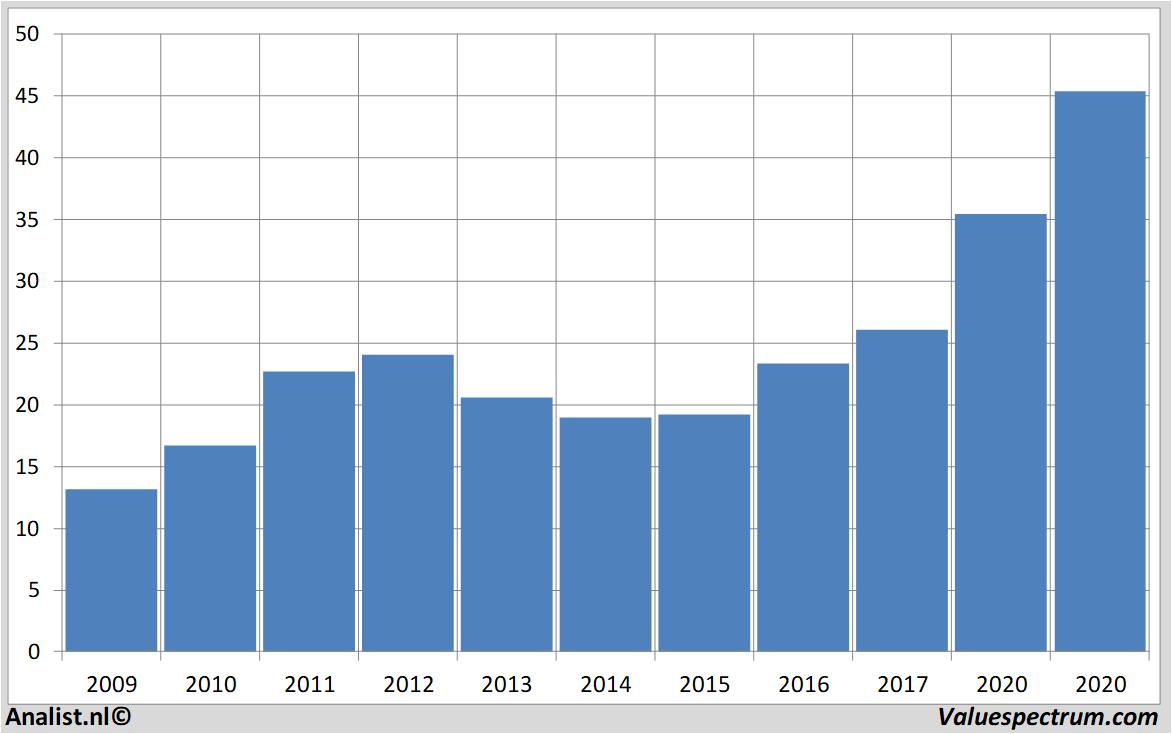 financiele analyse fastenal