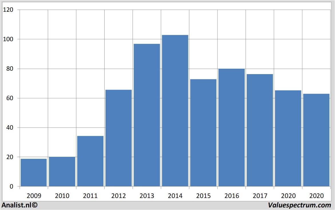 aandelenanalyses simonpropertygroup