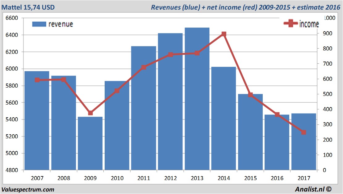 fundmantele data