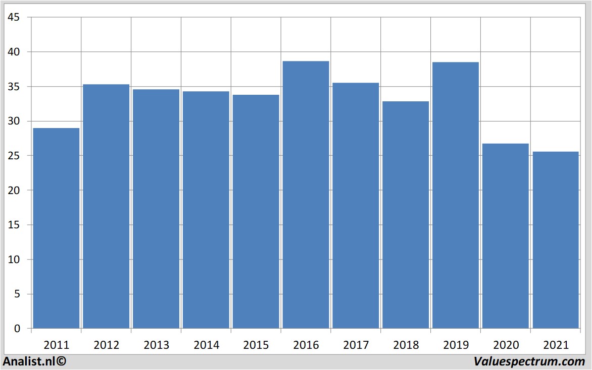 fundamantele data at&t