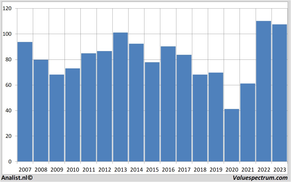 koersdata exxonmobil