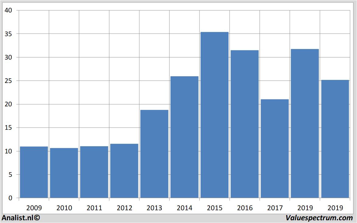 financiele analyse kroger