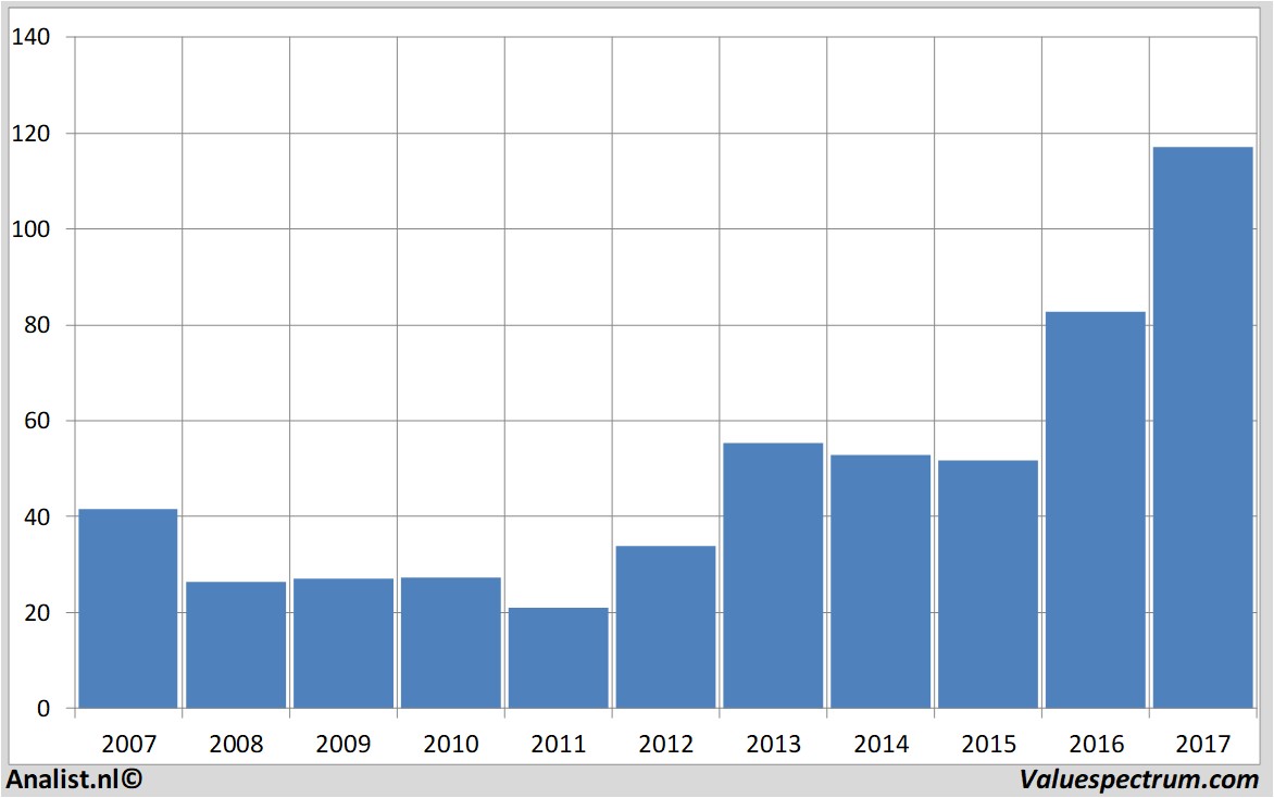 financiele analyse thorindustries