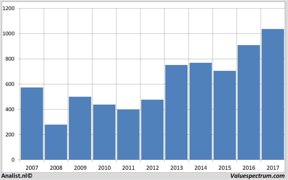 aandelenanalyse wetherspoon(jd)